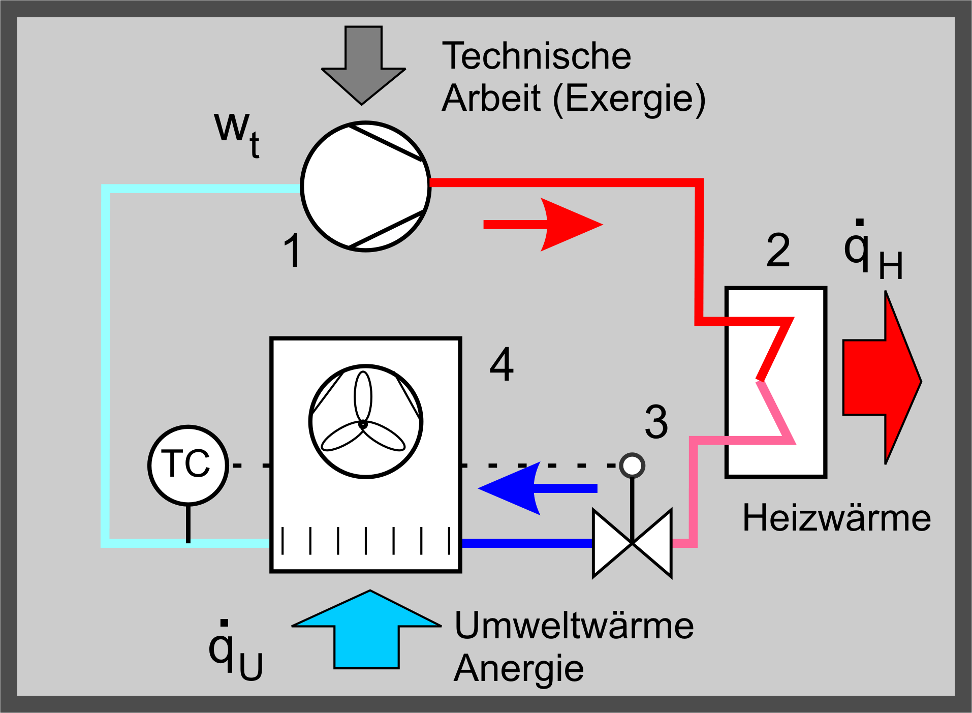 Wirkprinzip Wärmepumpe (Quelle Wikipedia) Wirkprinzip Wärmepumpe (Quelle Wikipedia)